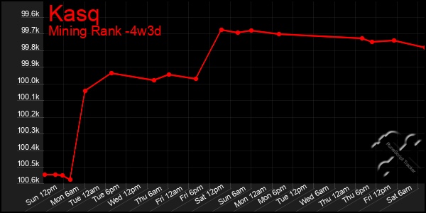 Last 31 Days Graph of Kasq