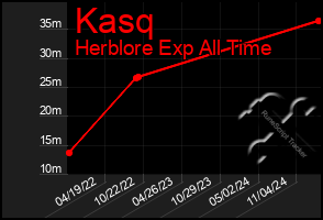 Total Graph of Kasq