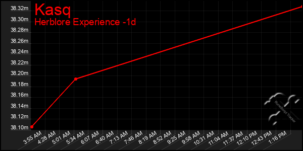 Last 24 Hours Graph of Kasq