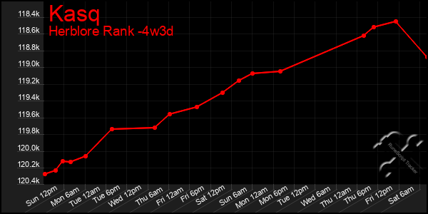 Last 31 Days Graph of Kasq