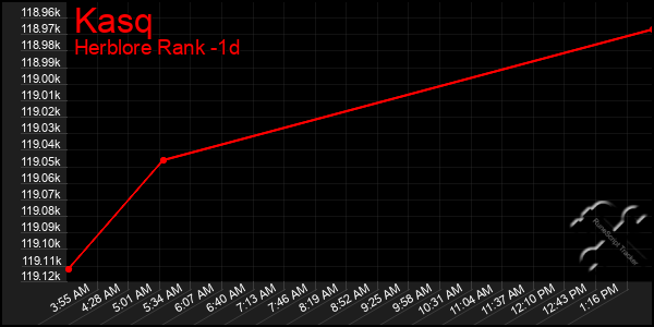 Last 24 Hours Graph of Kasq