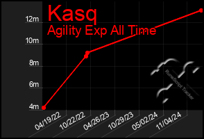 Total Graph of Kasq