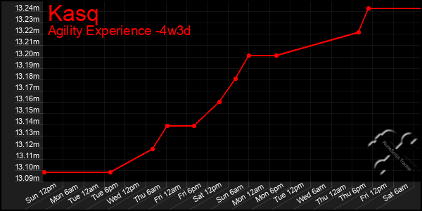 Last 31 Days Graph of Kasq