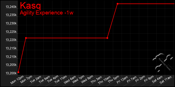 Last 7 Days Graph of Kasq