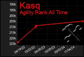 Total Graph of Kasq