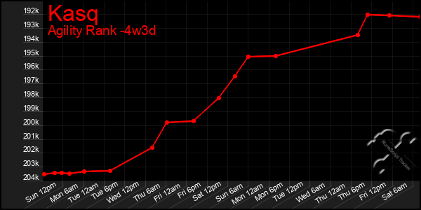 Last 31 Days Graph of Kasq