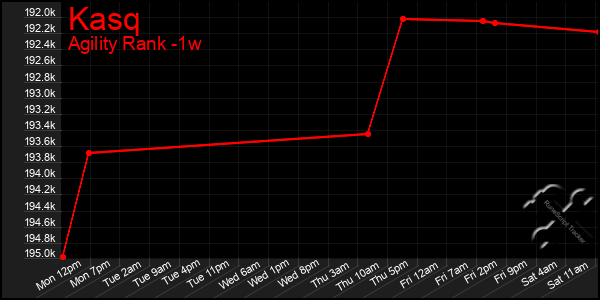 Last 7 Days Graph of Kasq