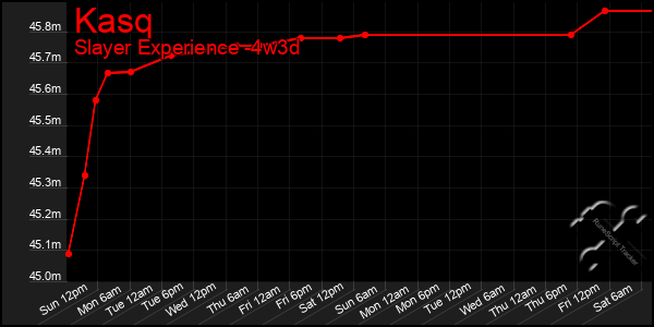 Last 31 Days Graph of Kasq