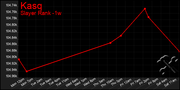 Last 7 Days Graph of Kasq