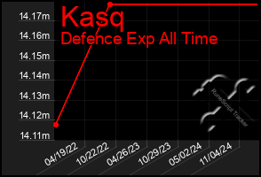 Total Graph of Kasq