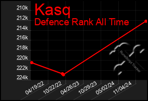 Total Graph of Kasq