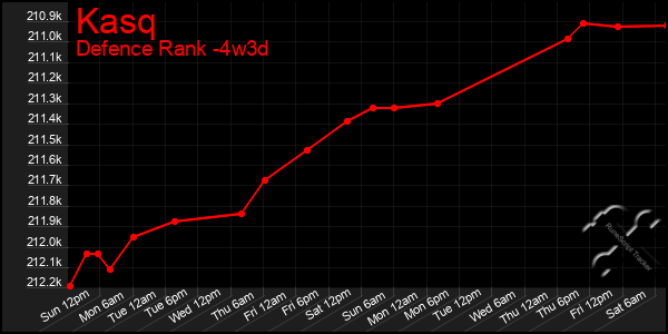 Last 31 Days Graph of Kasq