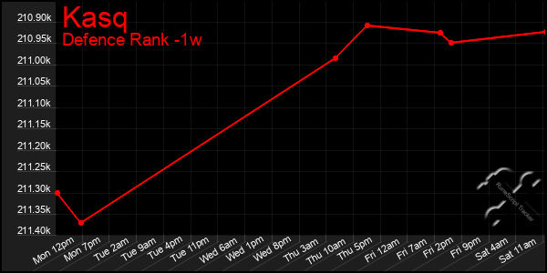 Last 7 Days Graph of Kasq