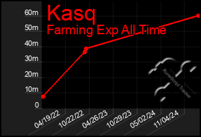 Total Graph of Kasq