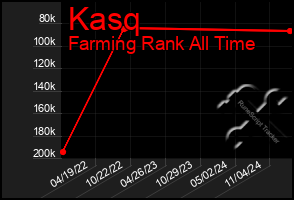 Total Graph of Kasq