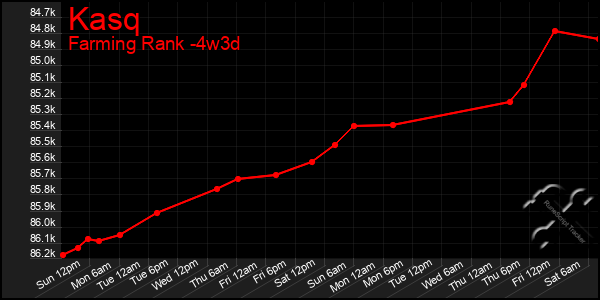 Last 31 Days Graph of Kasq