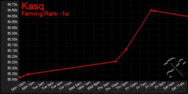 Last 7 Days Graph of Kasq