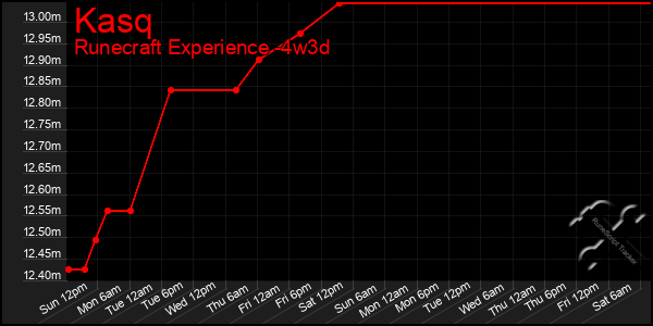 Last 31 Days Graph of Kasq