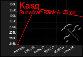 Total Graph of Kasq