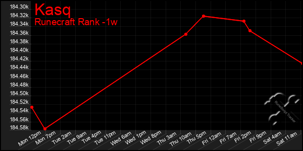 Last 7 Days Graph of Kasq