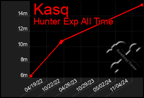 Total Graph of Kasq