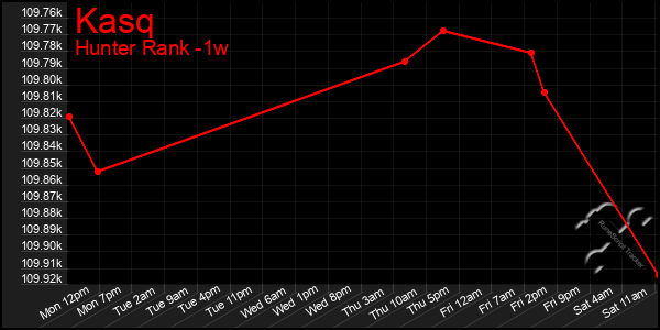 Last 7 Days Graph of Kasq