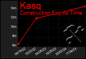 Total Graph of Kasq