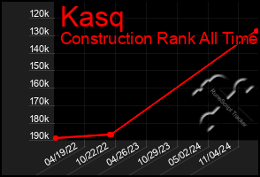 Total Graph of Kasq