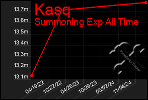 Total Graph of Kasq