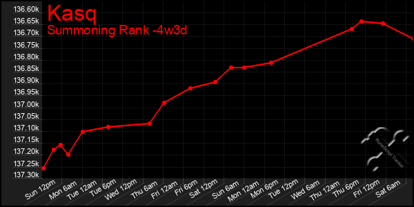 Last 31 Days Graph of Kasq