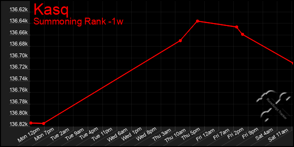 Last 7 Days Graph of Kasq