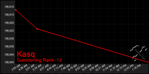 Last 24 Hours Graph of Kasq