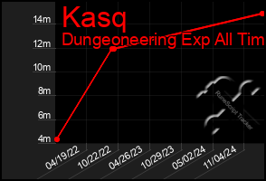 Total Graph of Kasq