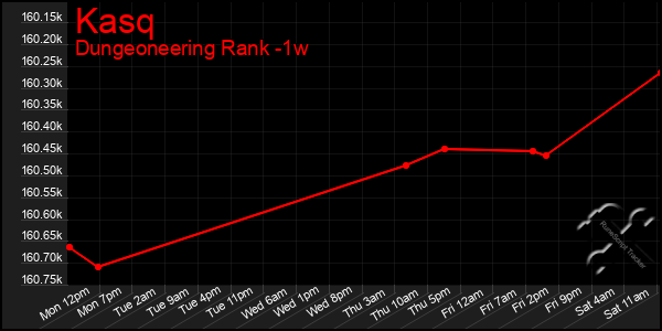 Last 7 Days Graph of Kasq