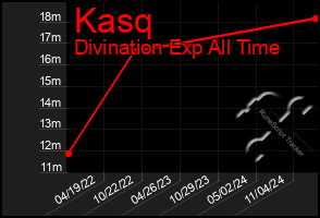 Total Graph of Kasq