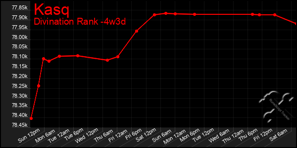 Last 31 Days Graph of Kasq