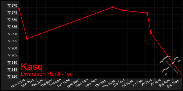 Last 7 Days Graph of Kasq