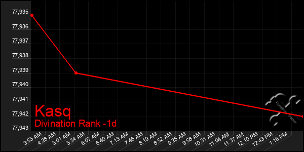 Last 24 Hours Graph of Kasq