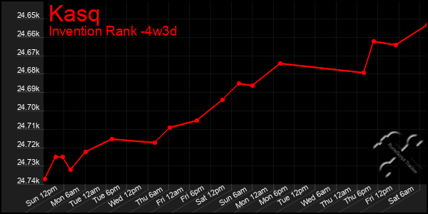 Last 31 Days Graph of Kasq