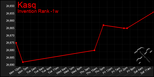 Last 7 Days Graph of Kasq