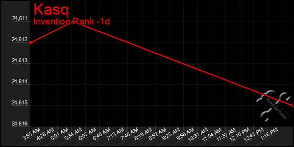 Last 24 Hours Graph of Kasq