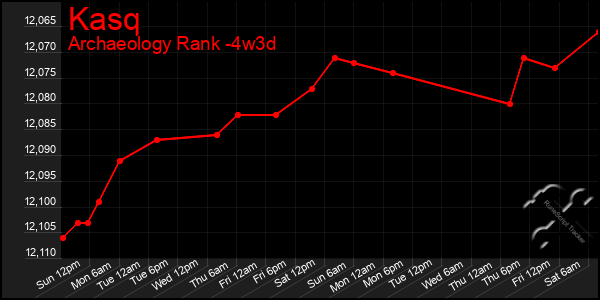 Last 31 Days Graph of Kasq