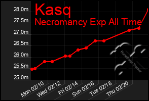 Total Graph of Kasq