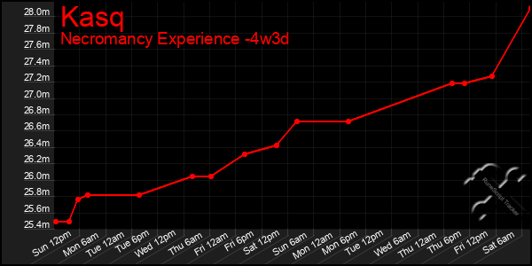 Last 31 Days Graph of Kasq