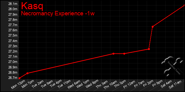 Last 7 Days Graph of Kasq