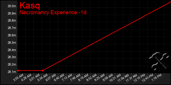 Last 24 Hours Graph of Kasq