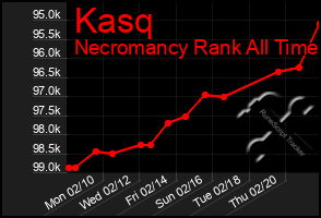 Total Graph of Kasq