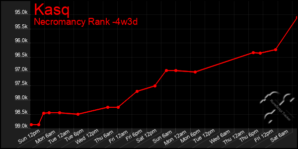 Last 31 Days Graph of Kasq