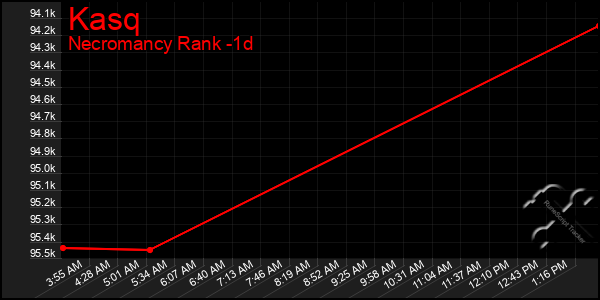 Last 24 Hours Graph of Kasq