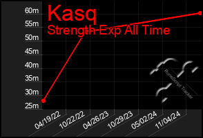 Total Graph of Kasq